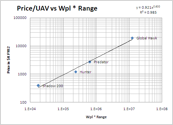 price indication for uavs